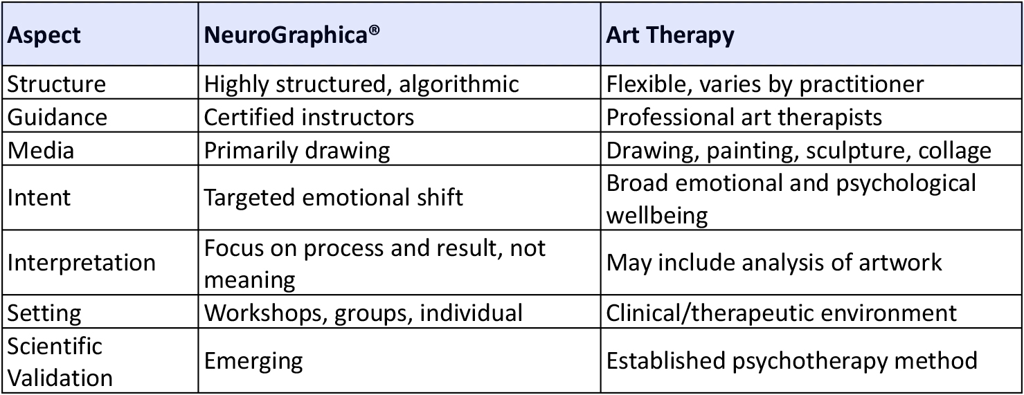 Key Differences between NeuroGraphica® and Art Therapy