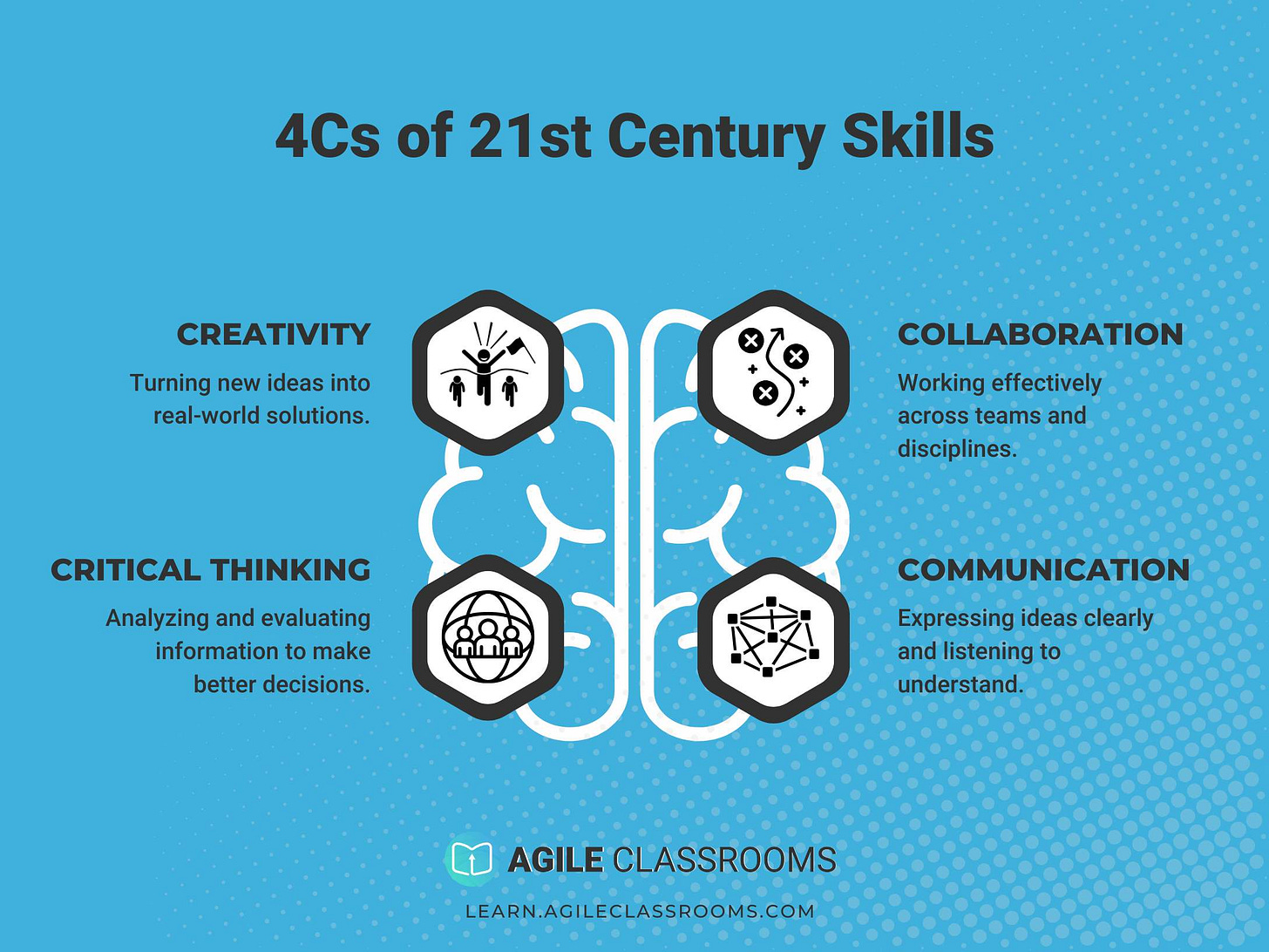An infographic titled 'The 4Cs Reshaping Work & Learning' with a world map in the background. Four key forces are highlighted: Competition (lower barriers mean more disruption and faster innovation), Change (new technologies and trends emerge at an accelerating pace), Connectedness (global networks amplify shifts and create a web of interdependencies), and Complexity (challenges are multi-dimensional, with no clear solutions). The Agile Classrooms logo appears at the bottom.