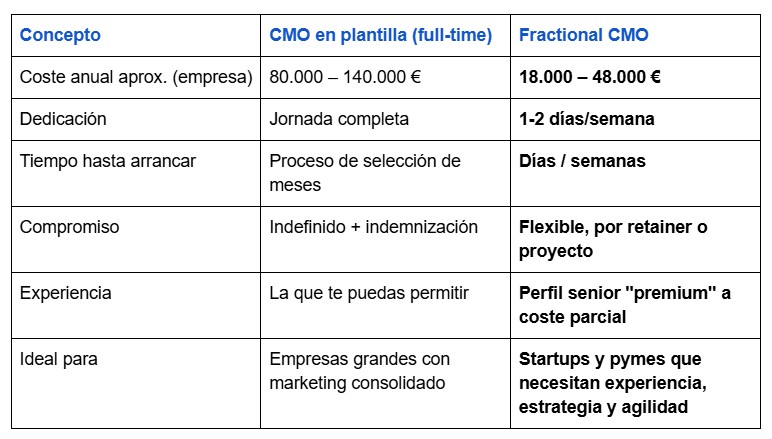tabla cmo fractional vs cmo plantilla