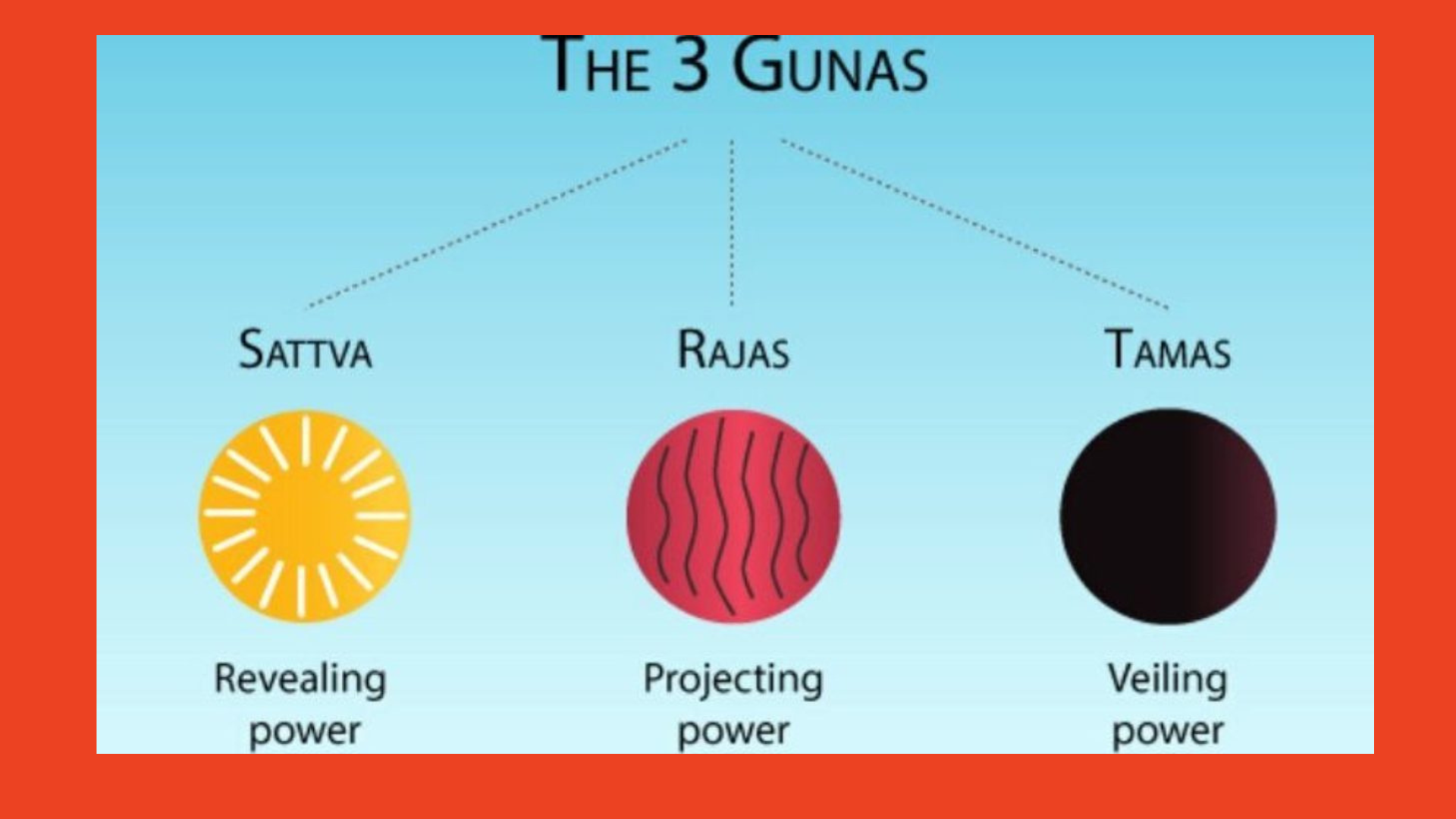 What are the 3 Gunas