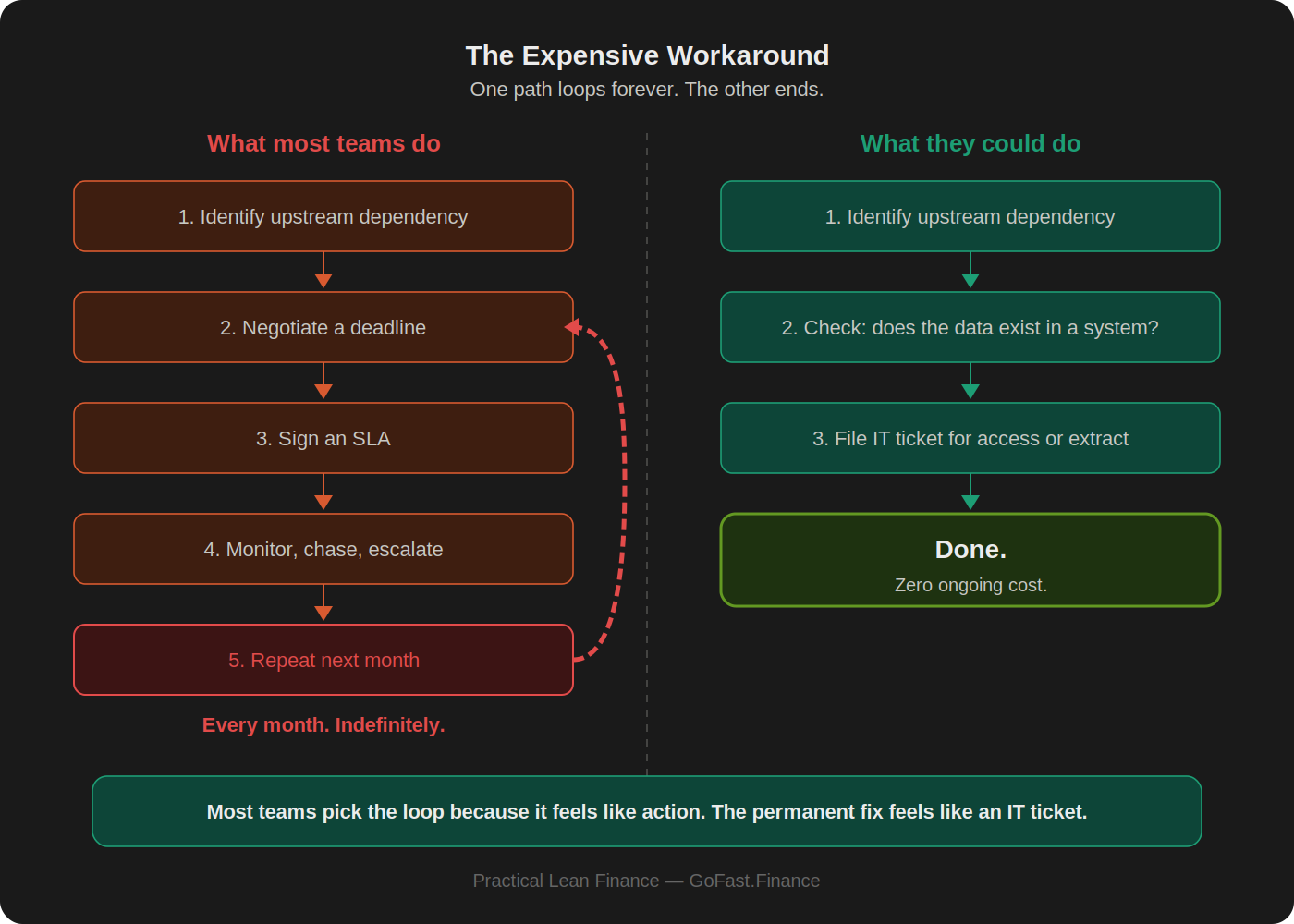 A side-by-side comparison divided by a dashed vertical line on a dark background. The left column labeled "What most teams do" in red shows five steps: identify upstream dependency, negotiate a deadline, sign an SLA, monitor chase and escalate, repeat next month. A thick dashed red loop arrow curves from step 5 back to step 2. Below the loop: "Every month. Indefinitely." The right column labeled "What they could do" in teal shows three steps: identify, check if data exists in a system, file IT ticket, ending at a green box labeled "Done. Zero ongoing cost." A teal bottom strip reads: most teams pick the loop because it feels like action, the permanent fix feels like an IT ticket.