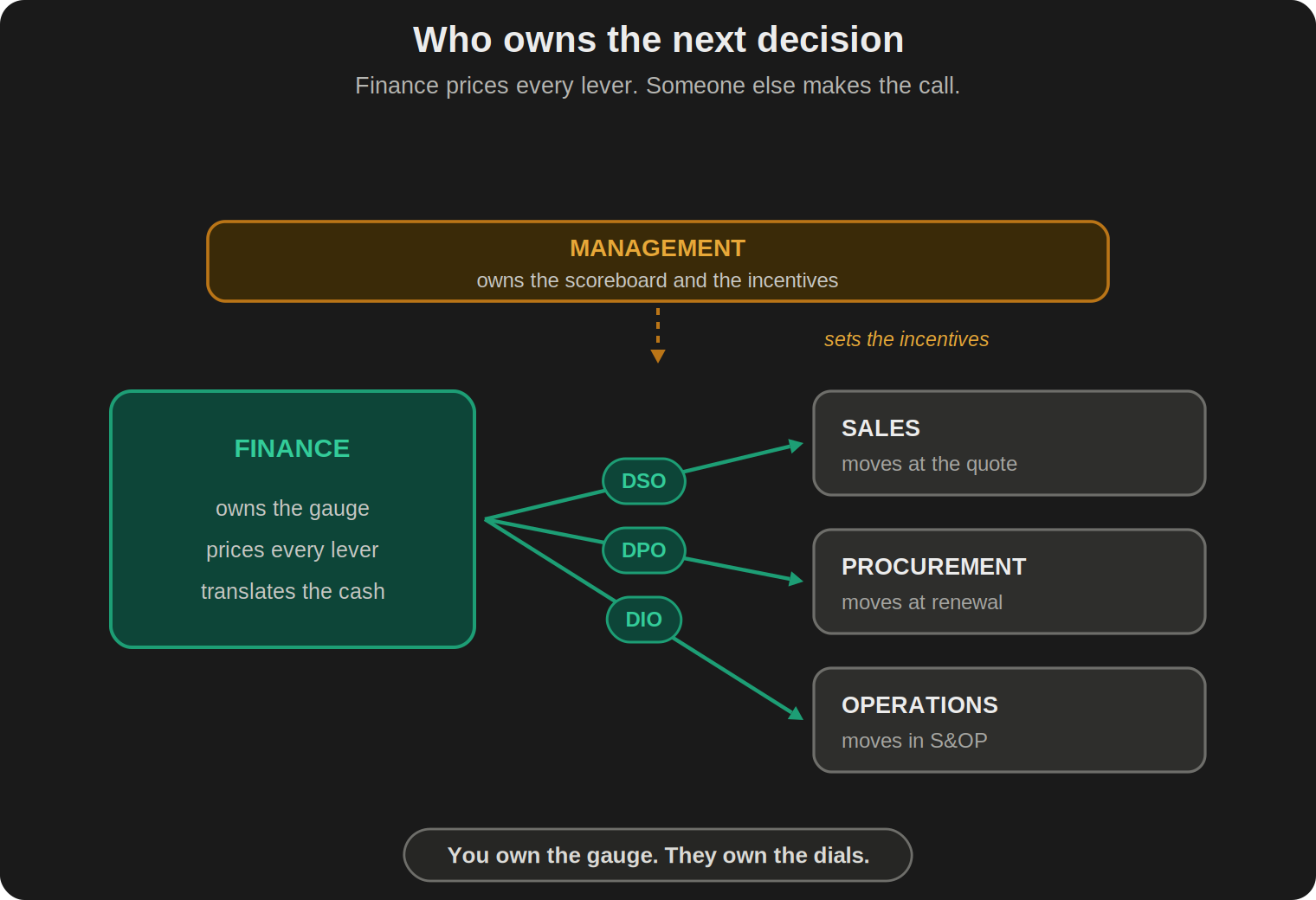 A hand-off map. Management sets the incentives at the top. Finance owns the gauge and prices every lever, then hands DSO, DPO, and DIO to Sales at the quote, Procurement at renewal, and Operations in S&OP.
