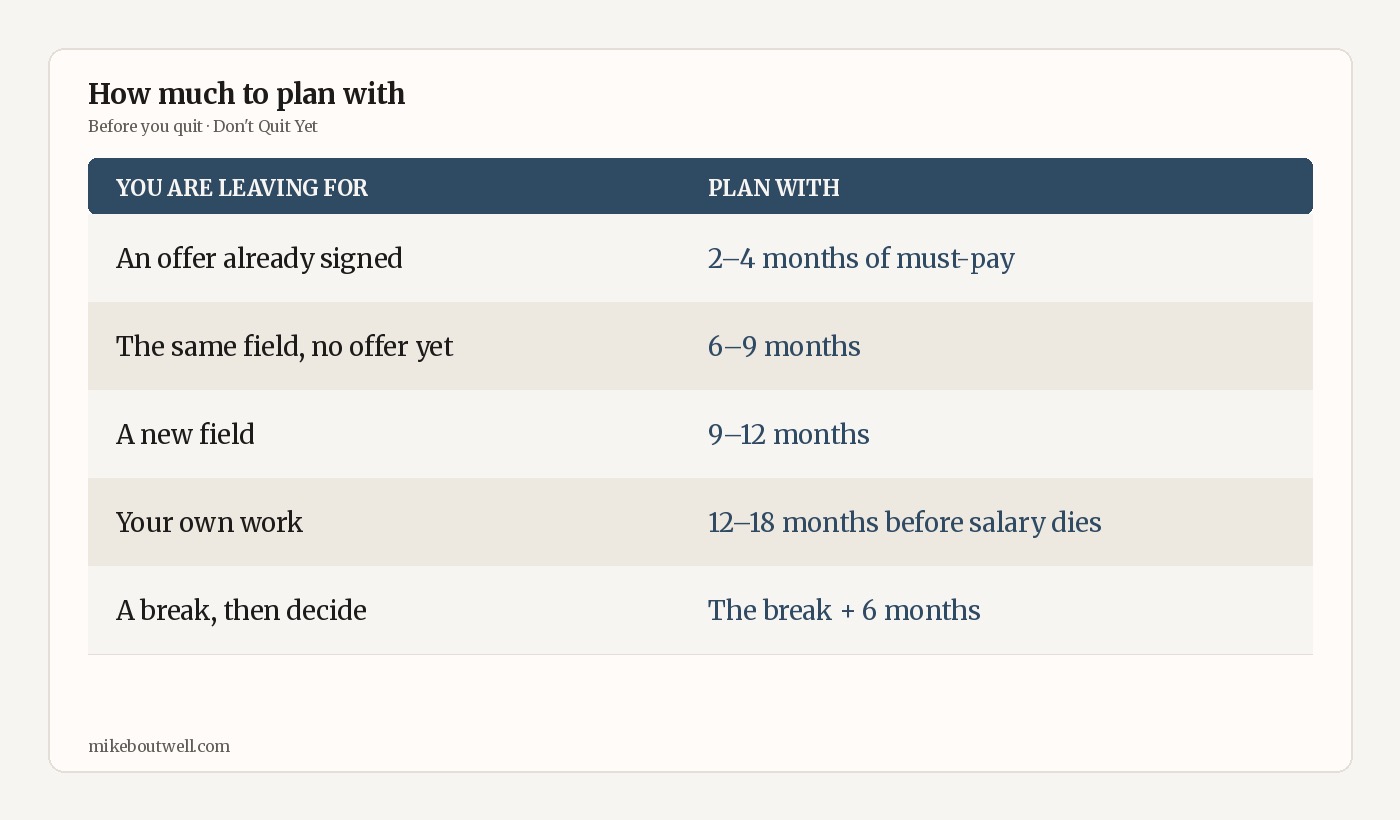 Table of how many months to save before quitting by exit type: signed offer, same field, new field, own work, or a break.