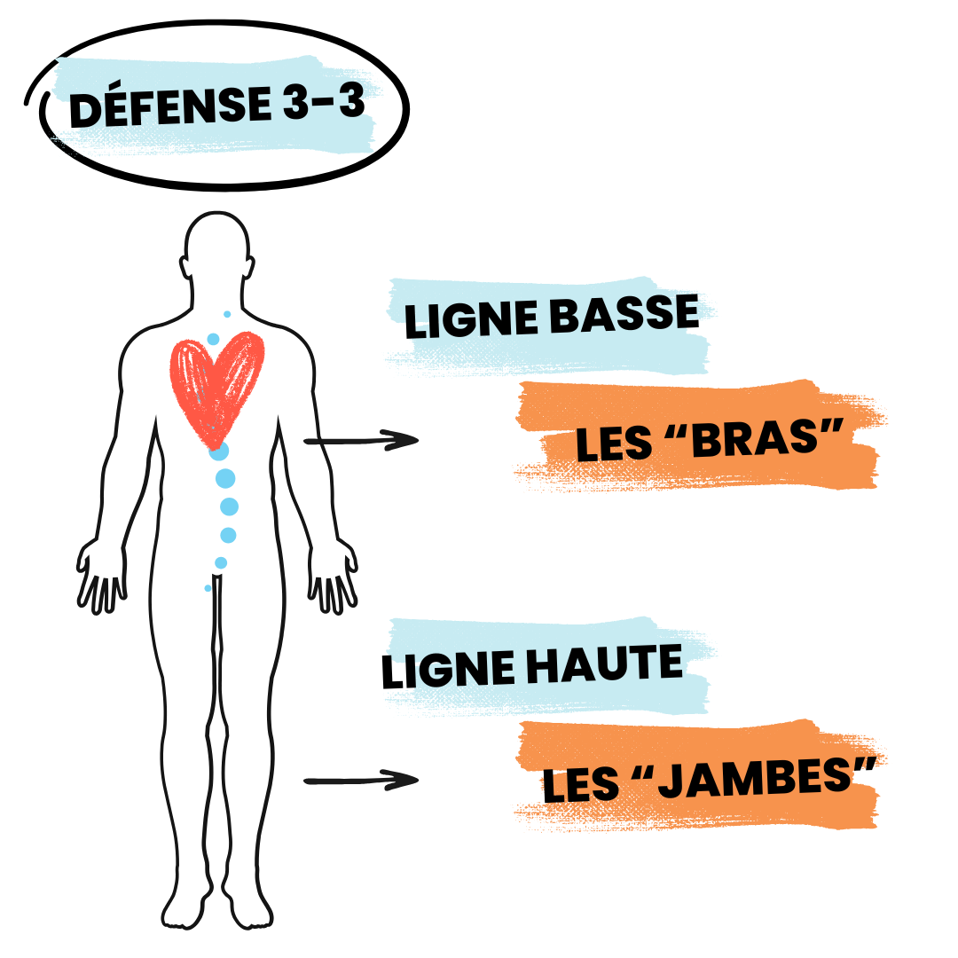 Les deux lignes de La Défense 3-3
