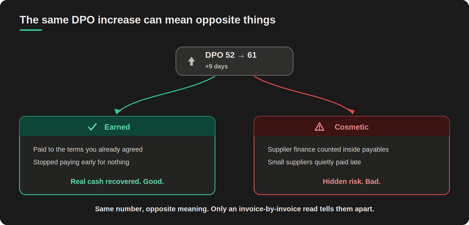 The same DPO increase from 52 to 61 days splits into two outcomes. Earned (teal): paying to terms already agreed recovers real cash. Cosmetic (red): supplier finance counted inside payables and small suppliers paid late hide rising risk. Only an invoice-level read tells the two apart.