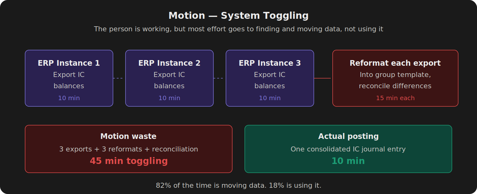 Three purple ERP instance boxes each requiring an export step, feeding into a red reformat block, resulting in one green consolidated journal entry. Bottom comparison: 45 minutes toggling (82%) versus 10 minutes actual posting (18%).