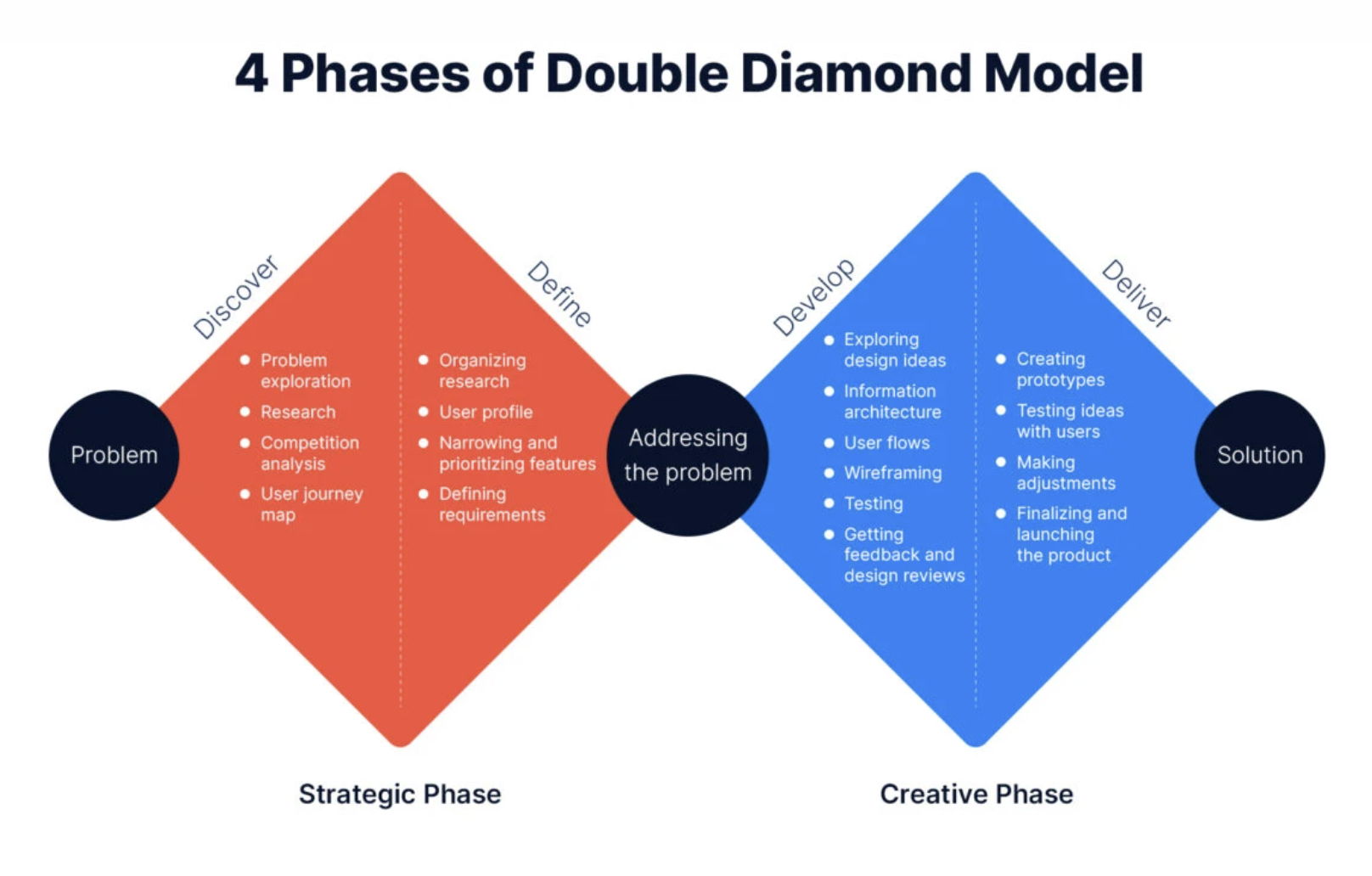 A diagram showing the 4 phases of the Double Diamond Model: Discover, Define, Develop, and Deliver. The process starts with a “Problem” on the left and moves through two diamonds—one red (Strategic Phase: Discover and Define) and one blue (Creative Phase: Develop and Deliver)—before reaching the “Solution” on the right. Each phase lists activities, such as research, organizing findings, design exploration, user testing, and launching the final product. The model emphasizes moving from problem exploration to solution delivery with clear, structured steps.        Ask ChatGPT