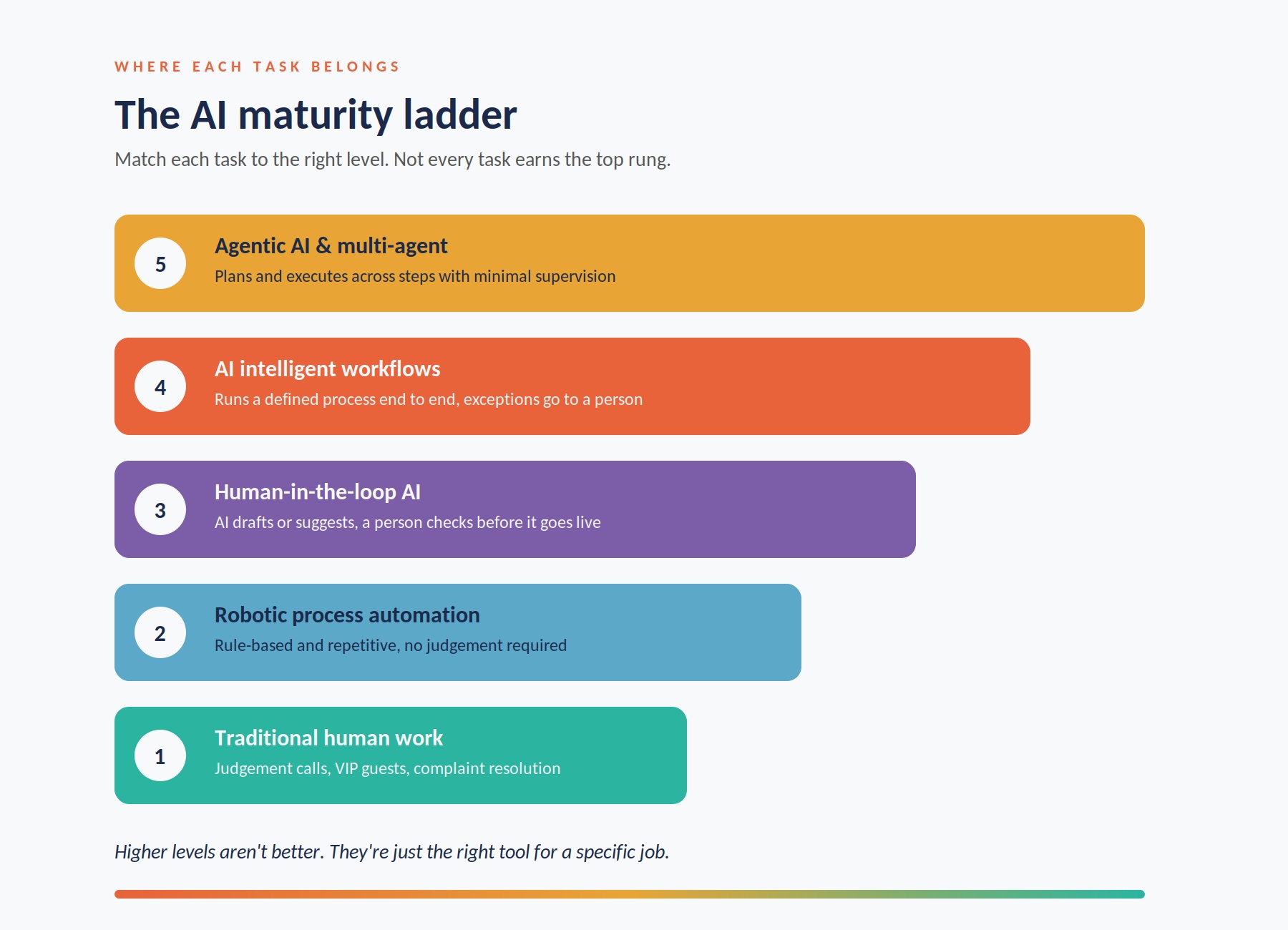 Diagram of the AI maturity ladder, showing five levels from Traditional human work, Robotic process automation and Human-in-the-loop AI, up to AI intelligent workflows and Agentic AI and multi-agent, with the note that higher levels aren't better, just the right tool for a specific job.