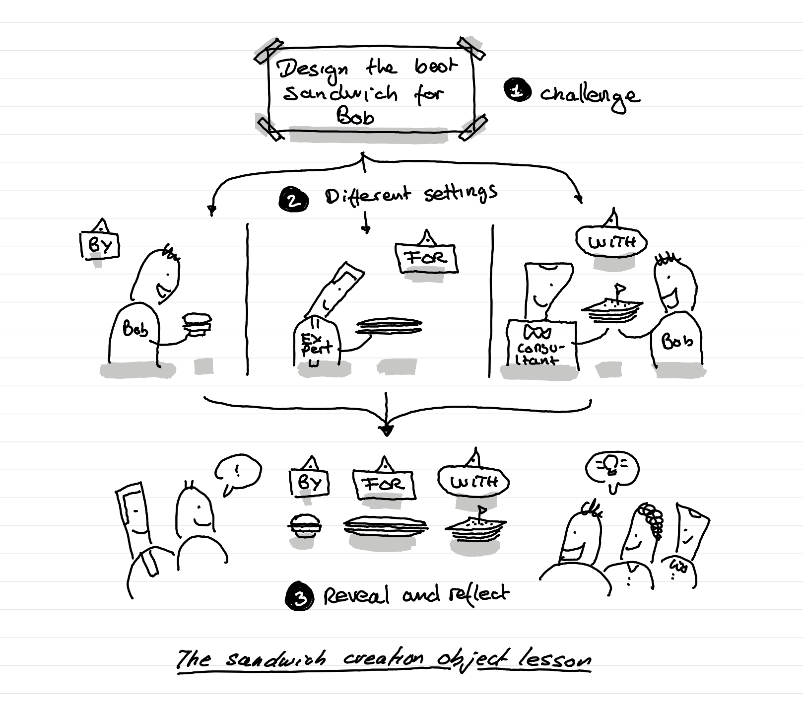 An illustration showing the sandwich creation object lesson shows the difference between creating yourself your sandwich - when someones creates it for you - and when someone creates it with you