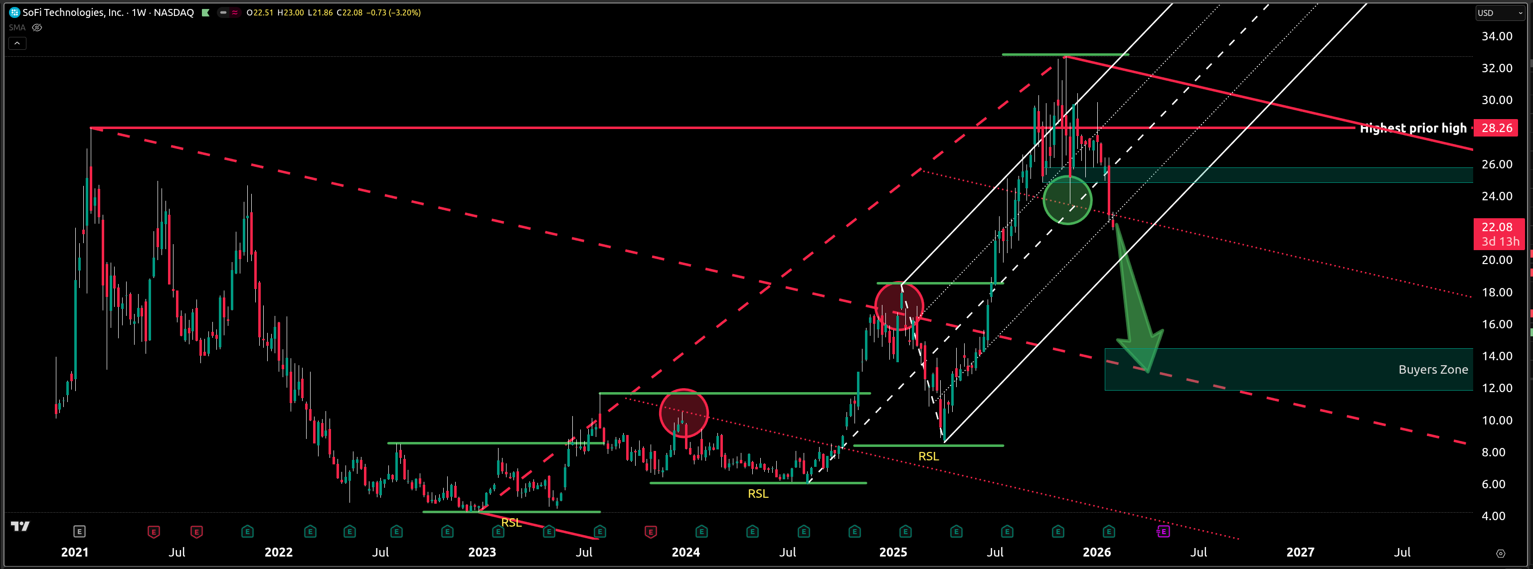 sofi-stock-analysis-growth-potential-2026