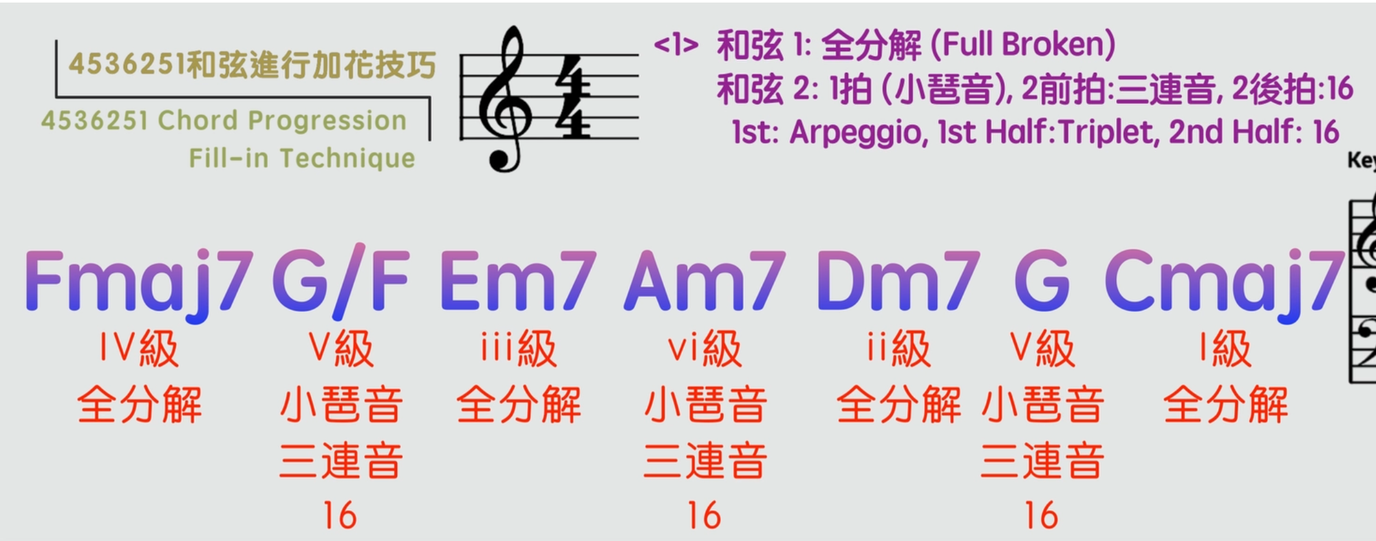 4536251和弦進行「加花技巧」