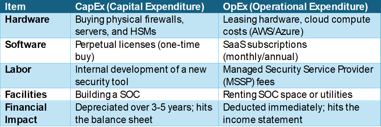 Figure 2 - Capex vs Opex