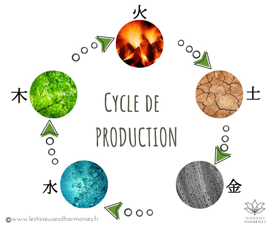 Cycle production - 5 Eléments Feng Shui