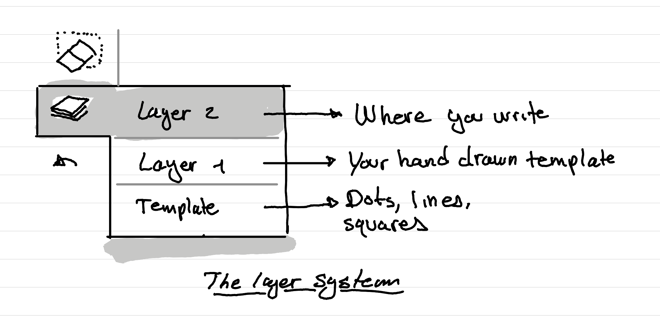 An illustration showing the layering system on a remarkable tablet for templates - layer 2 where you write - layer 1 where you put your hand made template - template layer for dots, lines of squares