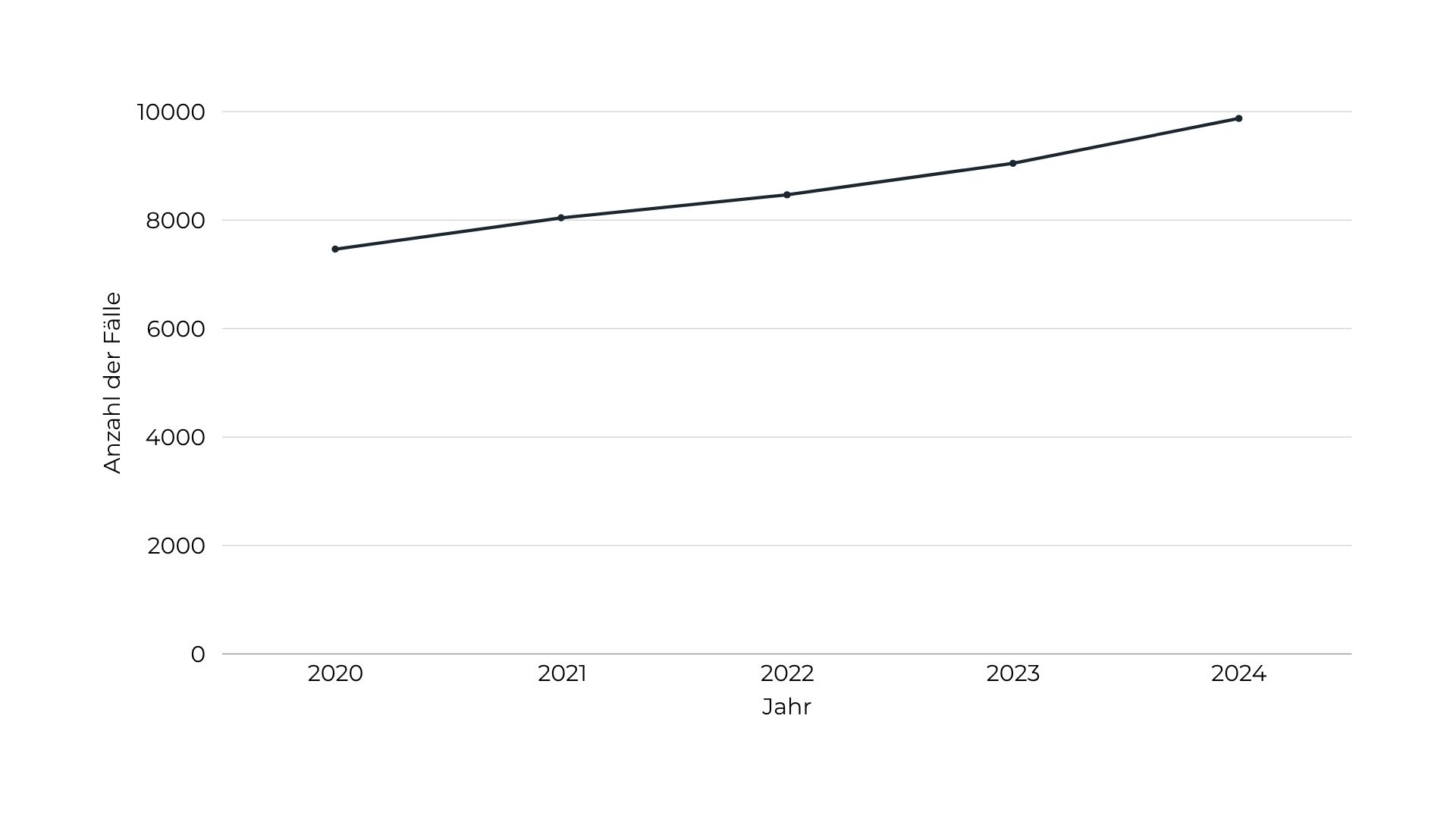 Messerangriffe in Deutschland von 2020 bis 2024