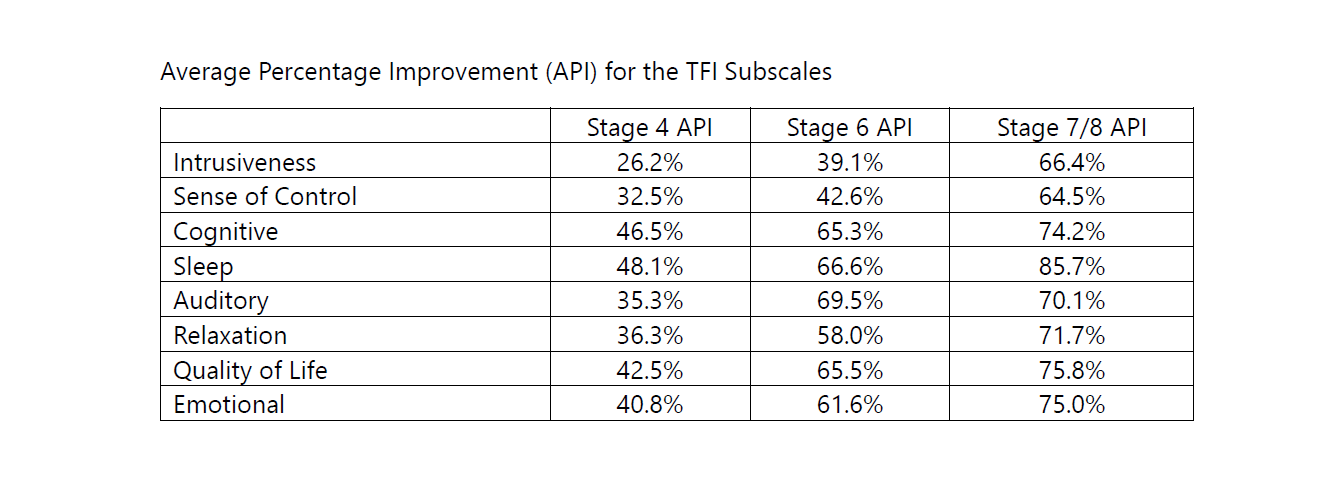 TFI Subscales Average Percentage Improvement (API)