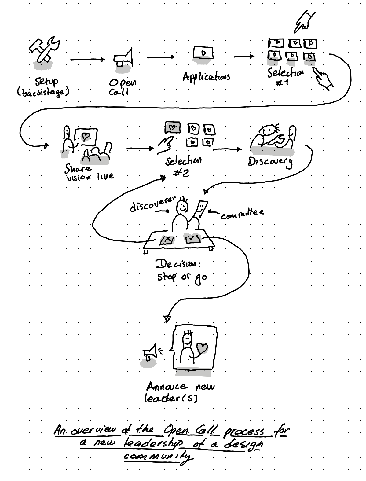 An illustration showing an overview of the open call process for a new leadership of a design community