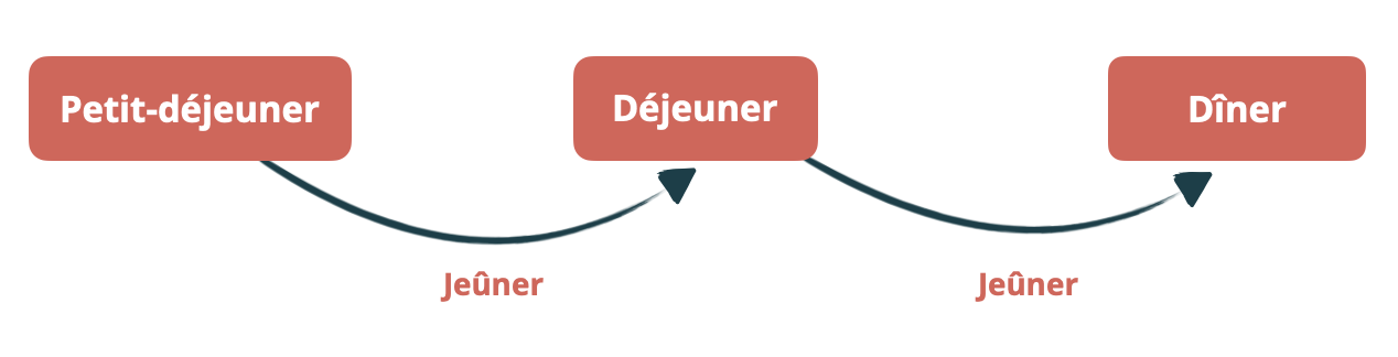 régime sans fermentation