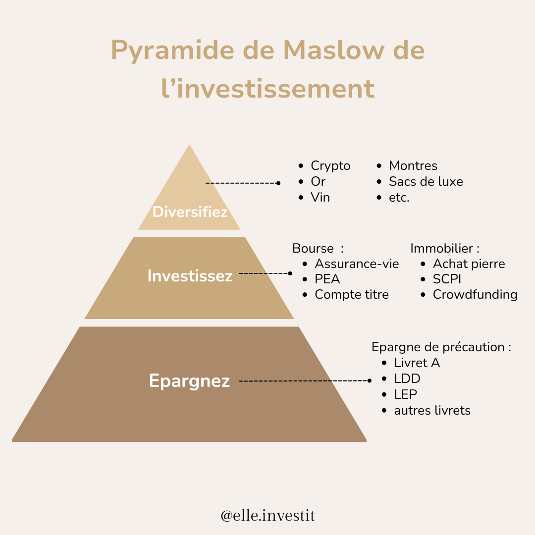 Pyramide de Maslow de l'investissement
