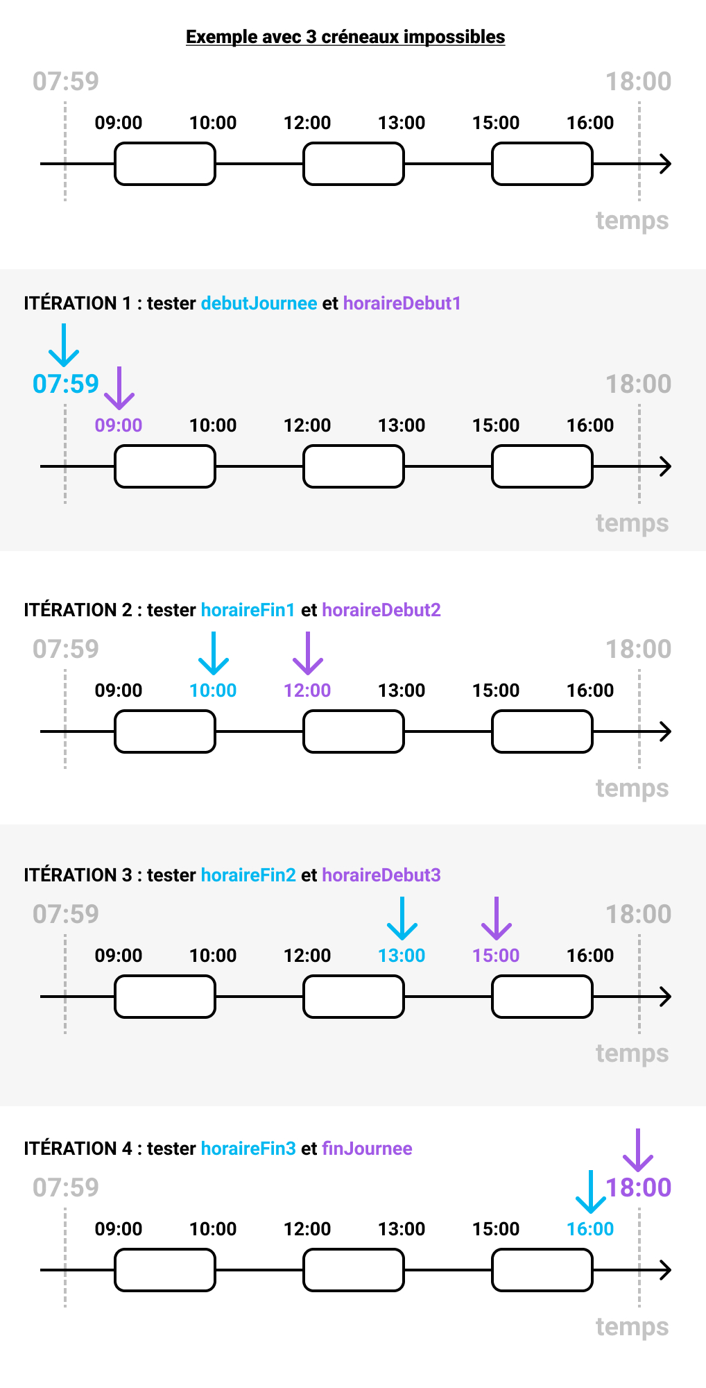 visualisation des comparaisons à effectuer pour 3 créneaux