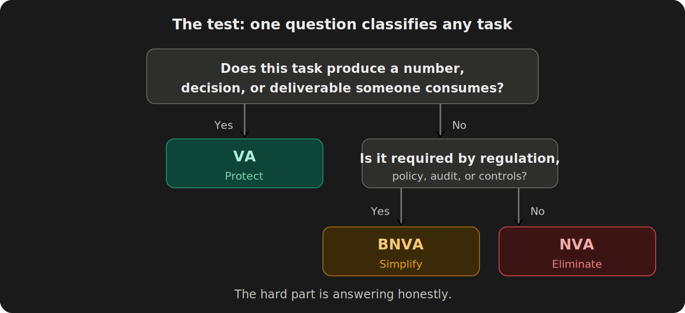 Decision tree for classifying close tasks. Does the task produce an output someone consumes? Yes means VA. No but required by regulation or controls means BNVA. Neither means NVA.