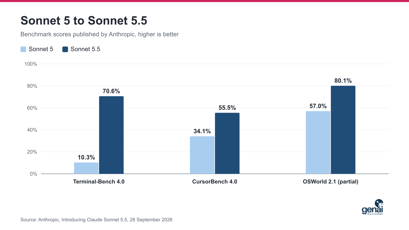 Claude Sonnet 5.5 benchmark scores compared with Sonnet 5 on Terminal-Bench 4.0, CursorBench 4.0 and OSWorld 2.1