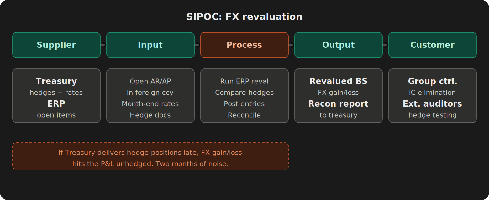 IPOC diagram for foreign currency revaluation: Treasury and ERP supply hedge positions and open items, revaluation runs in ERP, producing revalued balance sheet positions for group controller and external auditors. Callout warns that late hedge data creates two months of P&L noise.