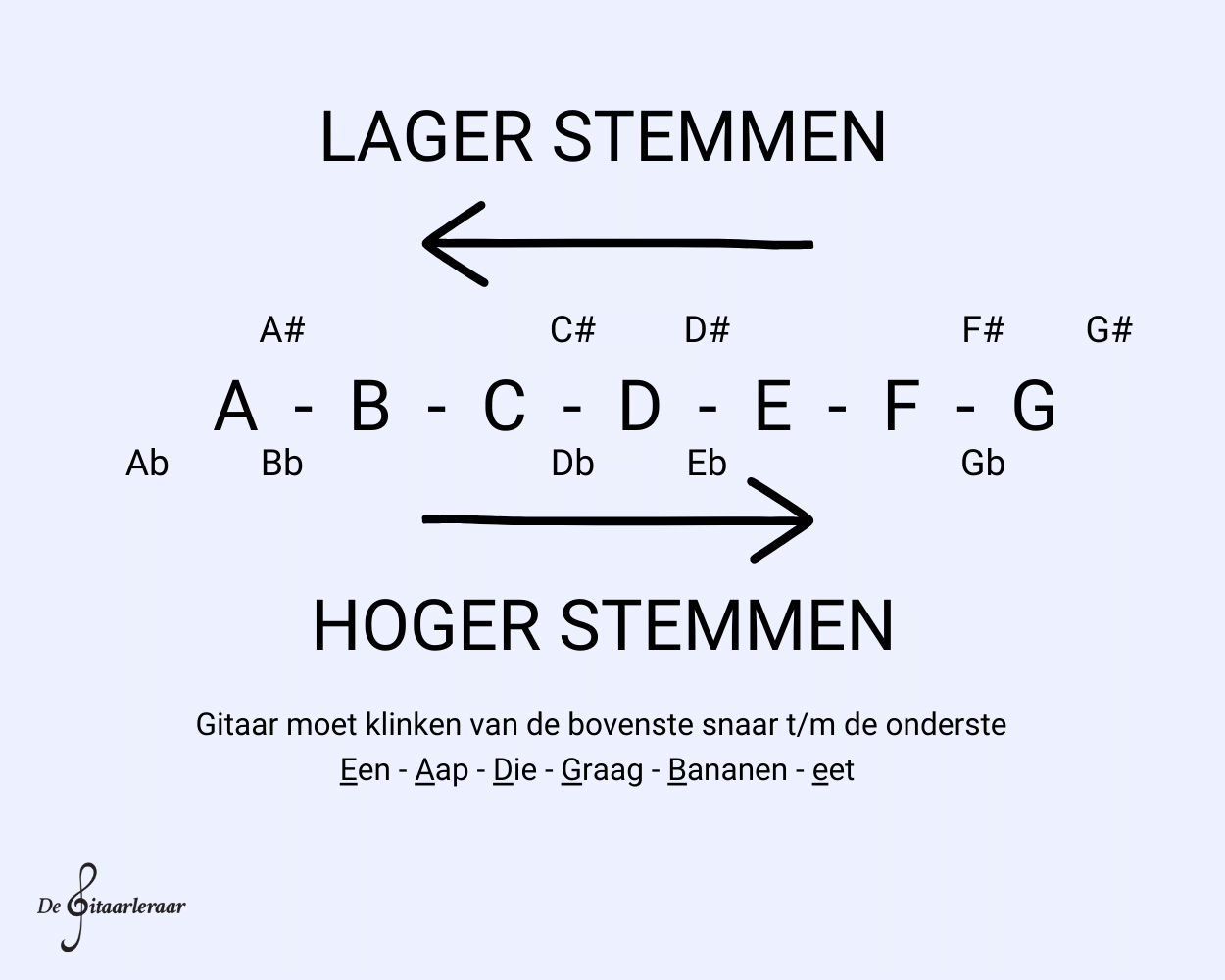 Hoe weet je of je hoger of lager moet stemmen?