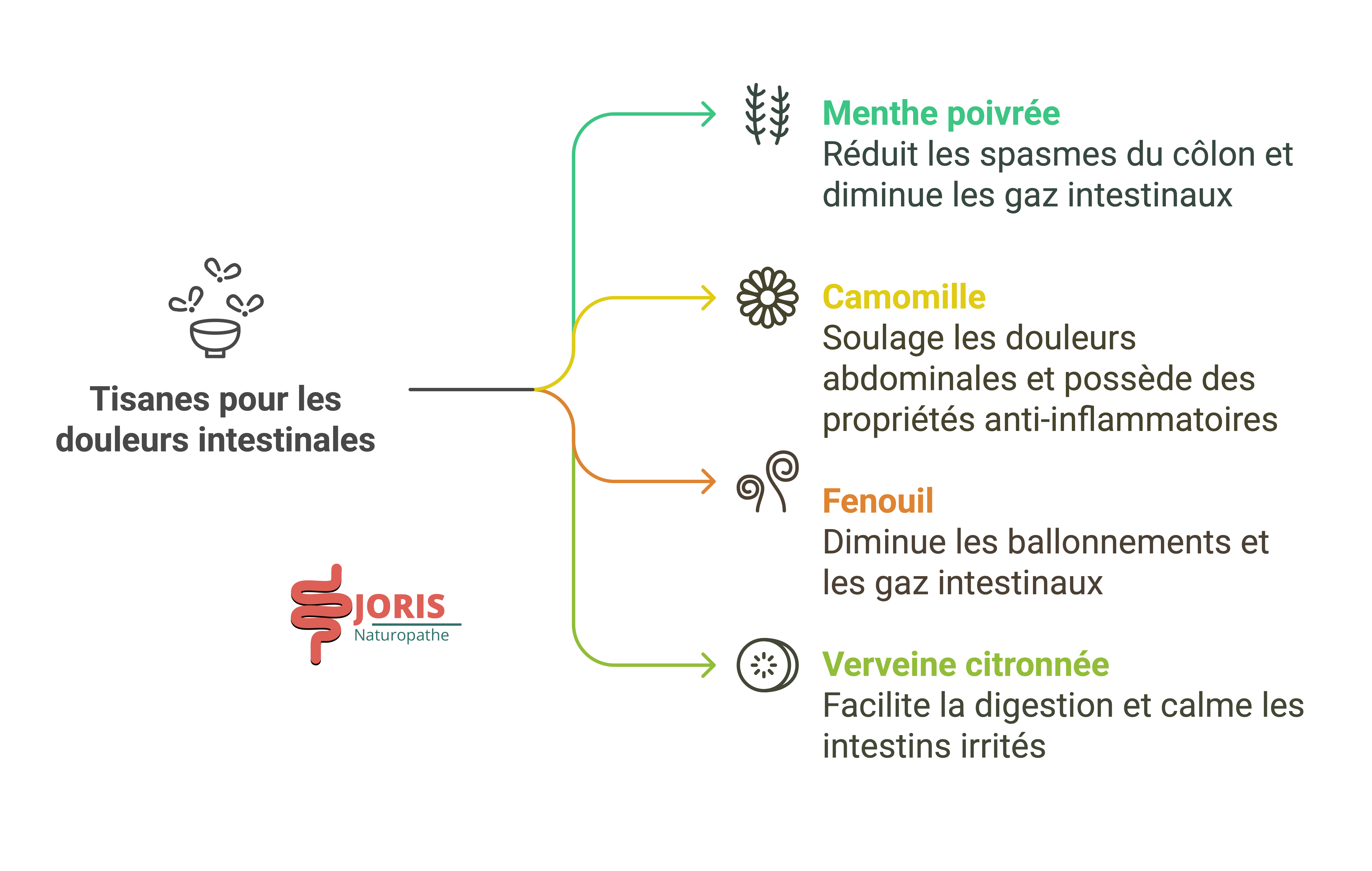 Douleur colon gauche et gaz