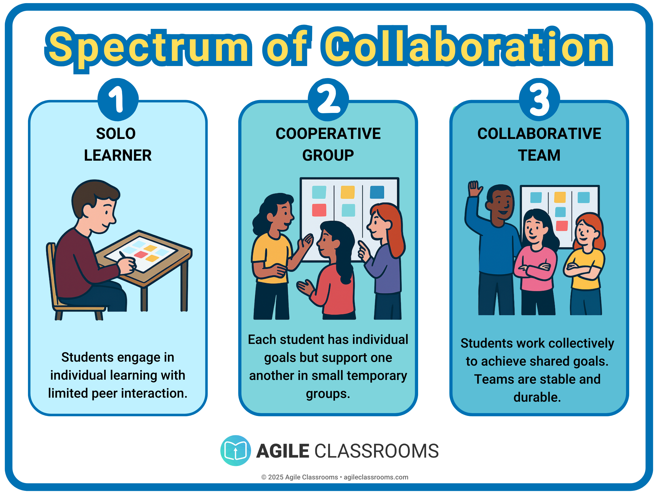 Visual of the Agile Classroom Spectrum of Collaboration, showing progression from solo learner to cooperative group to collaborative team.