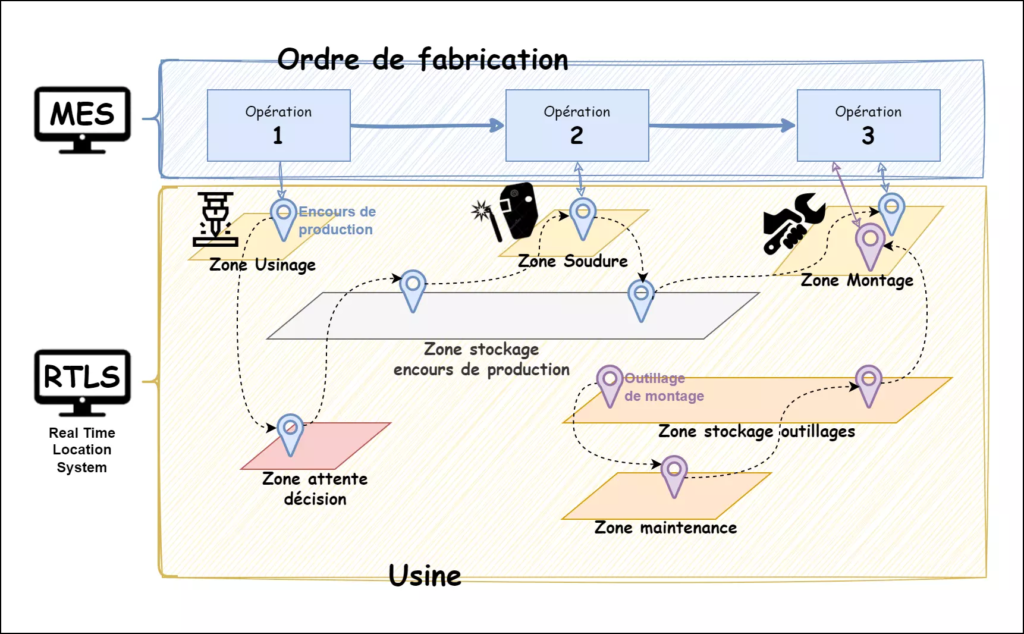 MES RTLS Real Time Location System industrie 4.0 Usine du futur