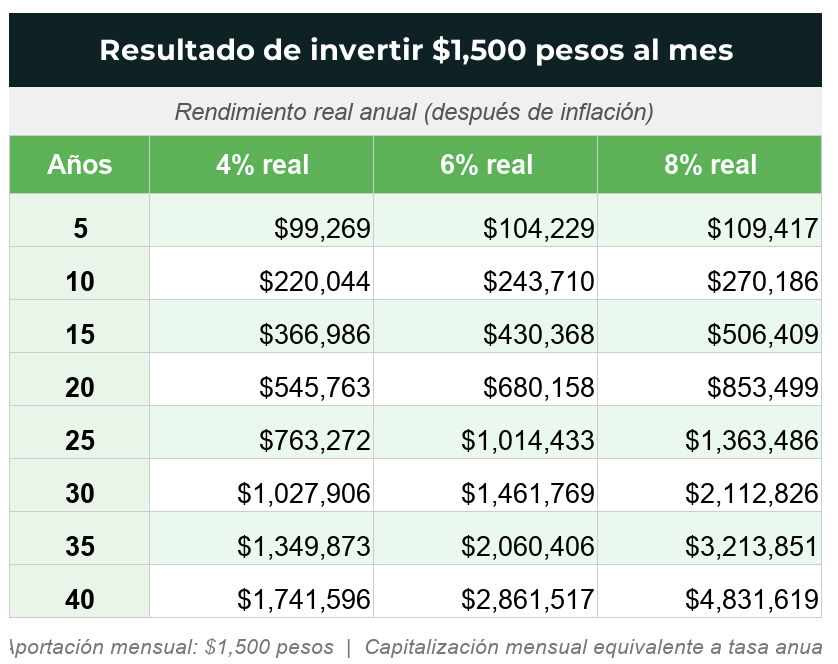 Tabla que muestra el crecimiento del dinero al invertir 1500 pesos al mes