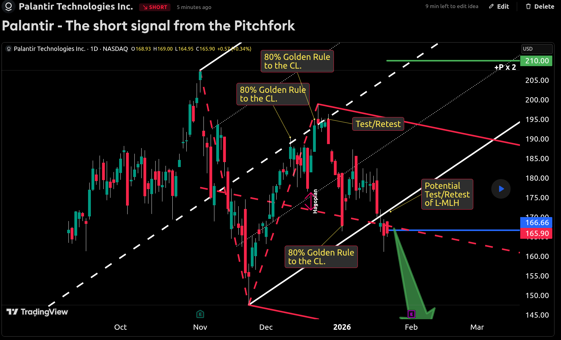 Palantir Short Trade