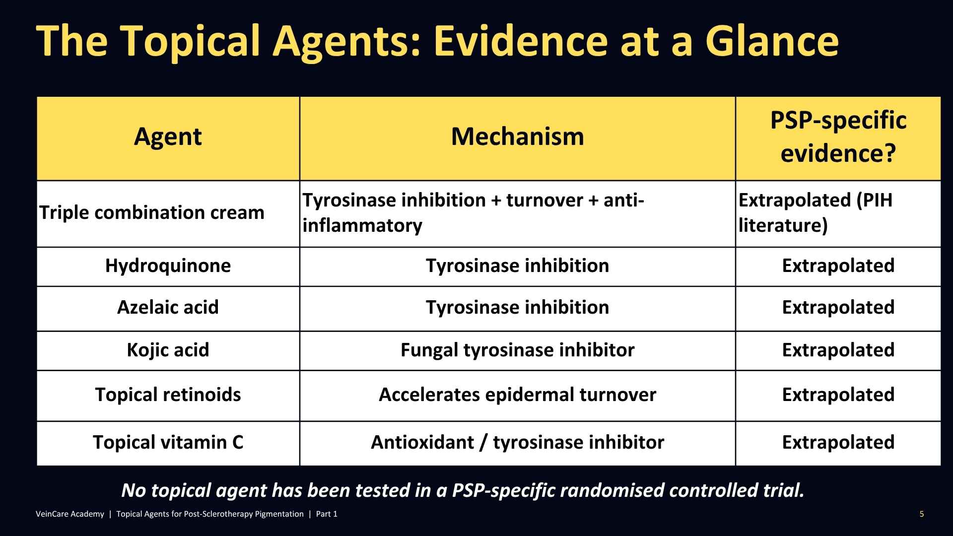 Medical evidence summary table titled "The Topical Agents: Evidence at a Glance" comparing treatments for post-sclerotherapy pigmentation (PSP). The table lists: 1. Triple combination cream — Mechanism: Tyrosinase inhibition, turnover, and anti-inflammatory. PSP-specific evidence: Extrapolated (PIH literature). 2. Hydroquinone — Mechanism: Tyrosinase inhibition. Evidence: Extrapolated. 3. Azelaic acid — Mechanism: Tyrosinase inhibition. Evidence: Extrapolated. 4. Kojic acid — Mechanism: Fungal tyrosinase inhibitor. Evidence: Extrapolated. 5. Topical retinoids — Mechanism: Accelerates epidermal turnover. Evidence: Extrapolated. 6. Topical vitamin C — Mechanism: Antioxidant / tyrosinase inhibitor. Evidence: Extrapolated. Bottom summary note states: No topical agent has been tested in a PSP-specific randomised controlled trial. VeinCare Academy presentation slide.