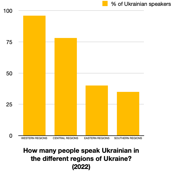 a diagram of how many Ukrainians speak Ukrainian