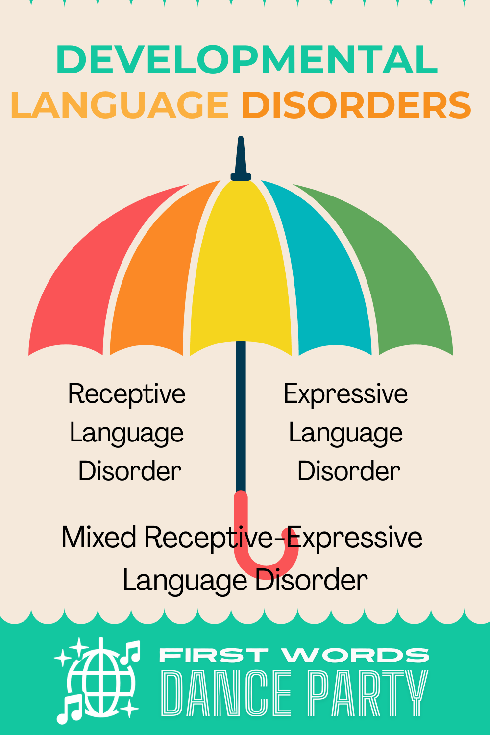 An infographic of the different kinds of developmental language disorders for parents wondering what is the most common cause of speech delay.