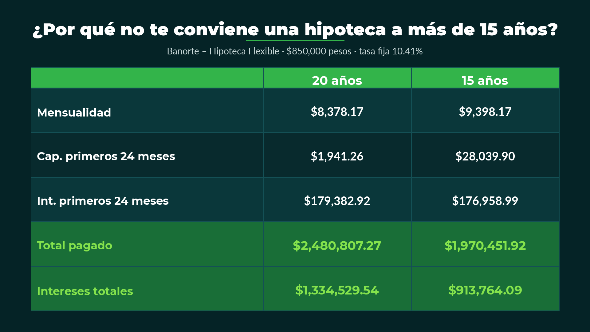 tabla comparativa Banorte Hipoteca Flexible 15 años vs 20 años: total pagado e intereses totales