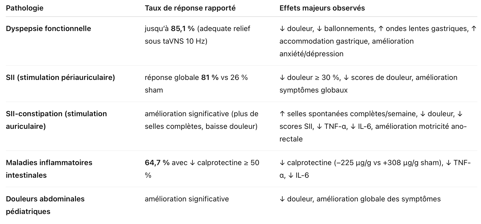 nerf vague et digestion