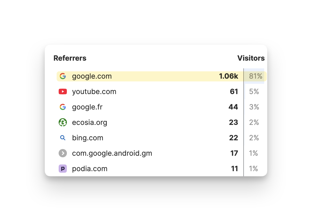 1000 vues de Google par mois sur MarieDrouvin.com avec le blog