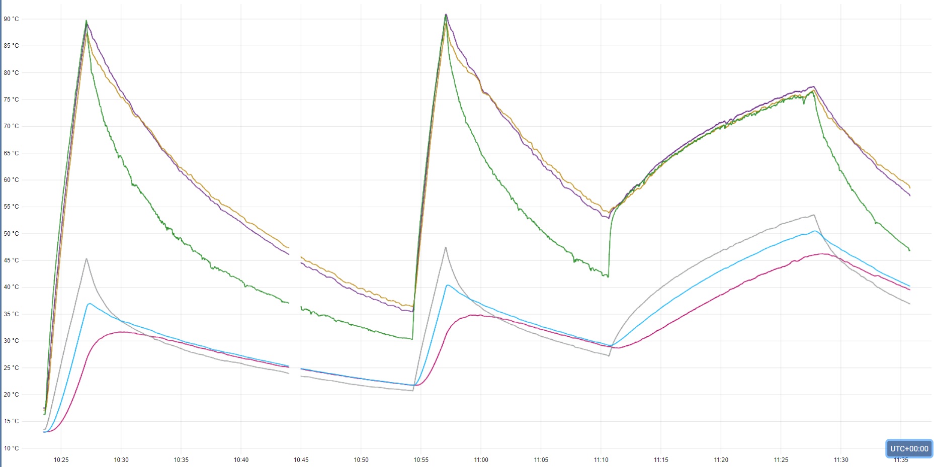 temperatures over the full run