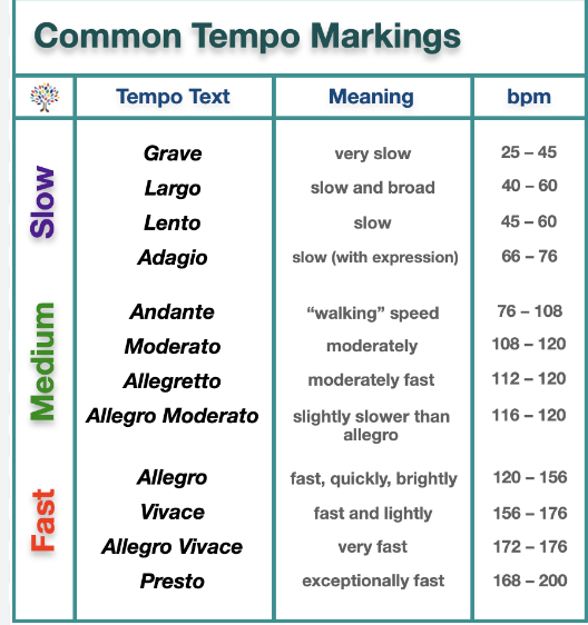 tempo marking chart