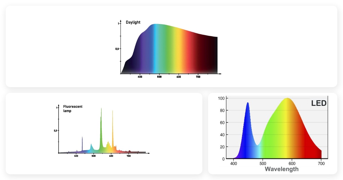 Spectrum of Sunlight vs Fluorescent and LED lights
