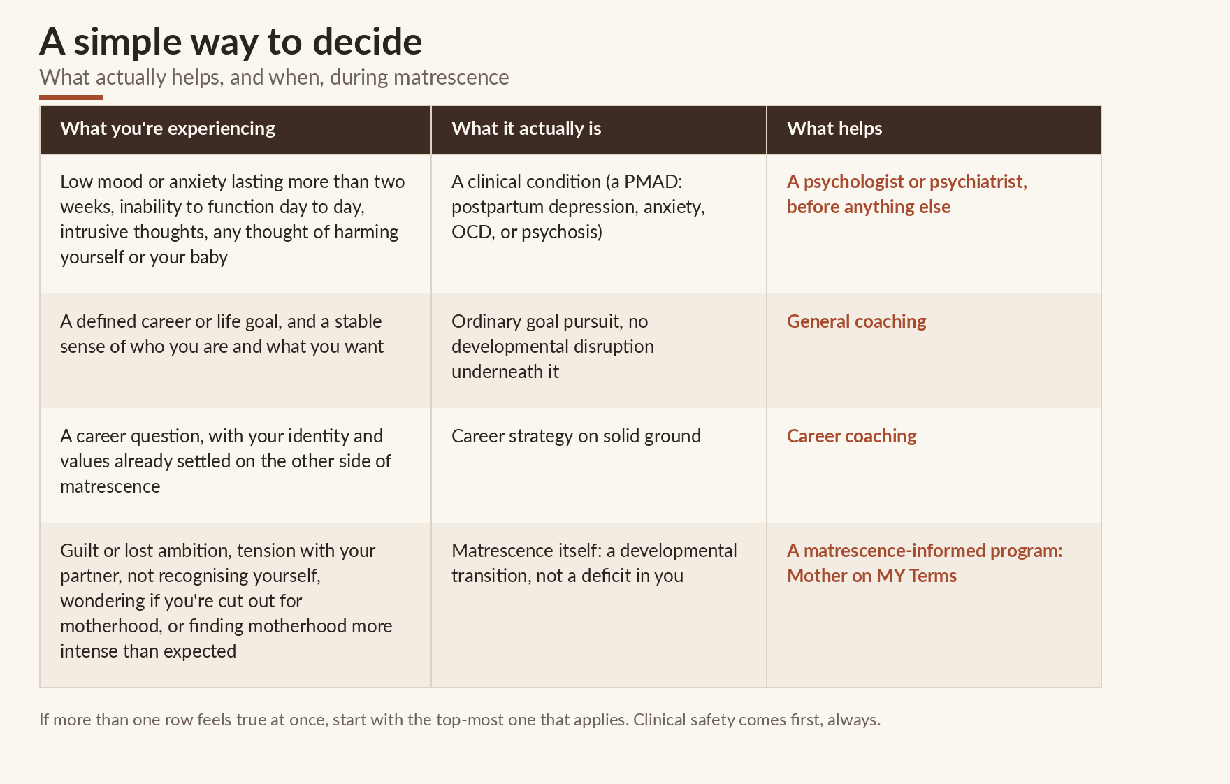"Decision table: Low mood or anxiety over two weeks, inability to function, intrusive thoughts, or thoughts of self-harm means a clinical condition (PMAD), needing a psychologist or psychiatrist first. A stable goal and settled sense of self means ordinary goal pursuit, helped by general coaching. A career question with identity already settled means career strategy, helped by career coaching. Guilt, lost ambition, partner tension, not recognizing yourself, or motherhood feeling more intense than expected means matrescence itself, helped by a matrescence-informed program: Mother on MY Terms."