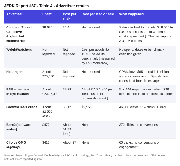 JERK Report #37 Table 4 ChatGPT Advertiser Results