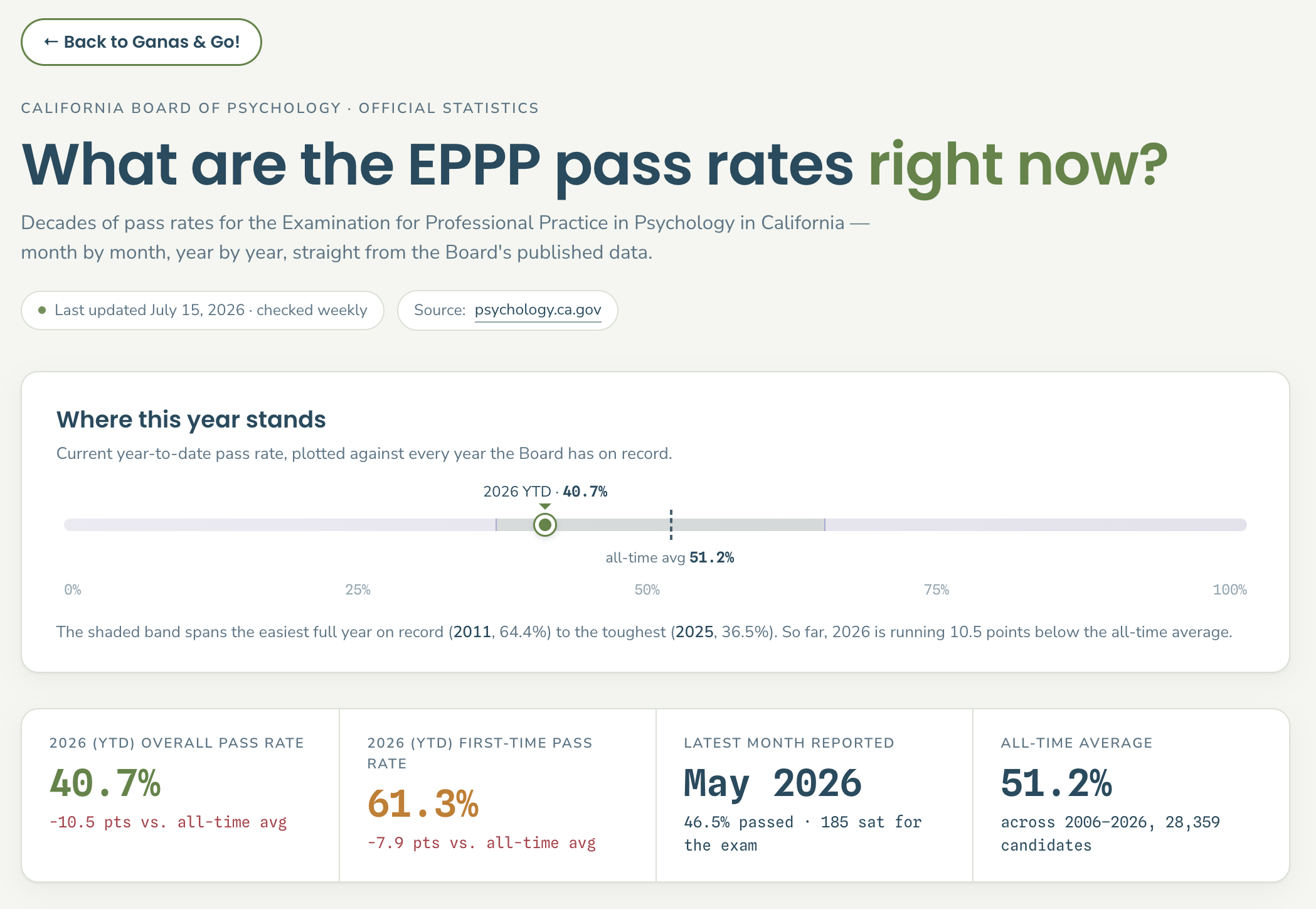 EPPP Pass Rate Data for California