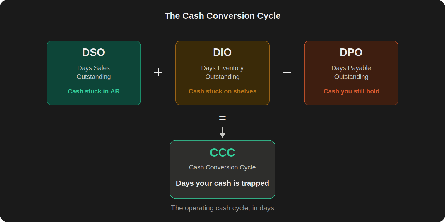 Diagram showing the Cash Conversion Cycle formula: DSO plus DIO minus DPO equals CCC. Each component box shows the full metric name, what it measures, and the formula.