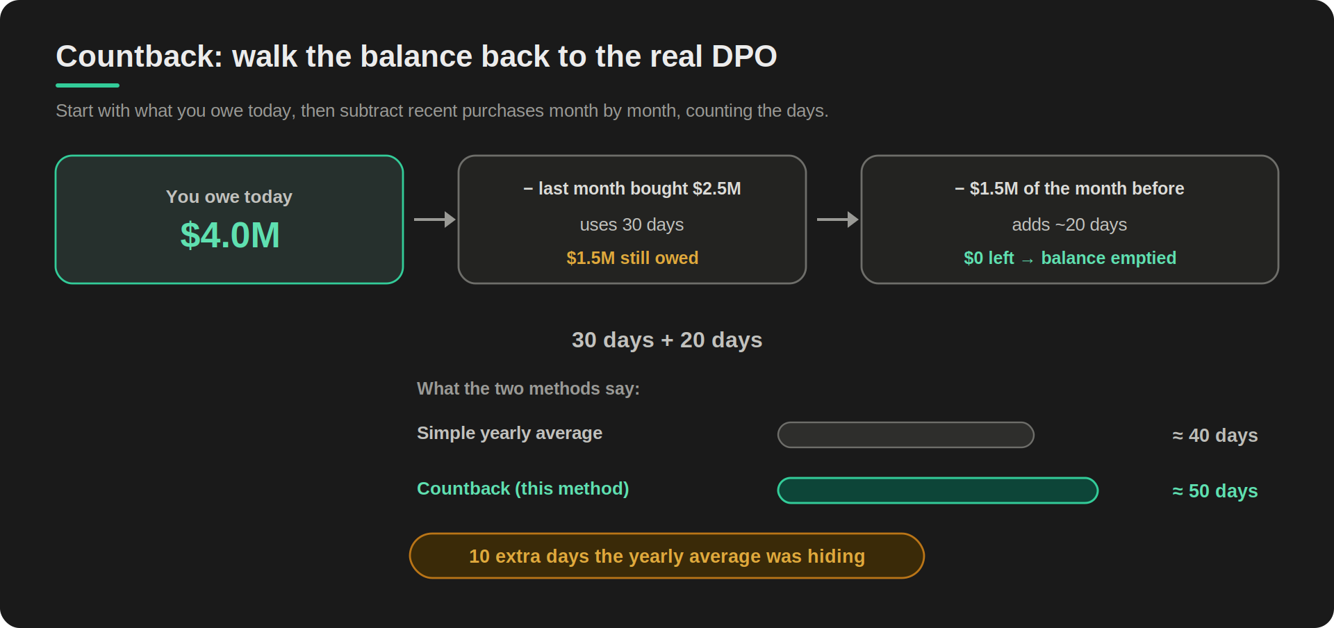 A countback DPO calculation. An ending payables balance of $4.0M is walked back month by month: subtracting last month's $2.5M of purchases uses 30 days and leaves $1.5M, then $1.5M of the prior month adds about 20 days to empty the balance. The result, about 50 days by countback versus about 40 days by simple yearly average, shows 10 extra days the average hides.