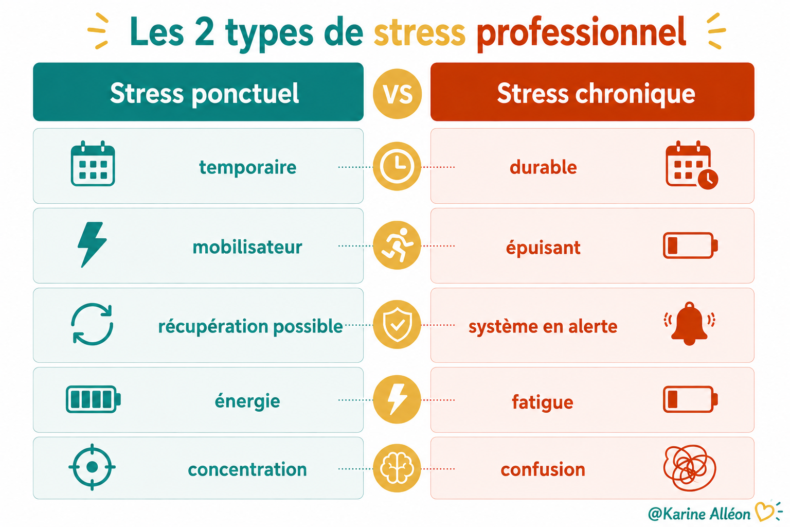Stress ponctuel vs stress chronique