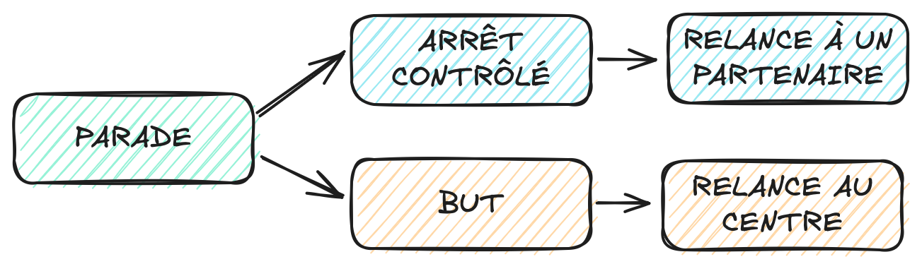 Enchaînement gardien de but handball