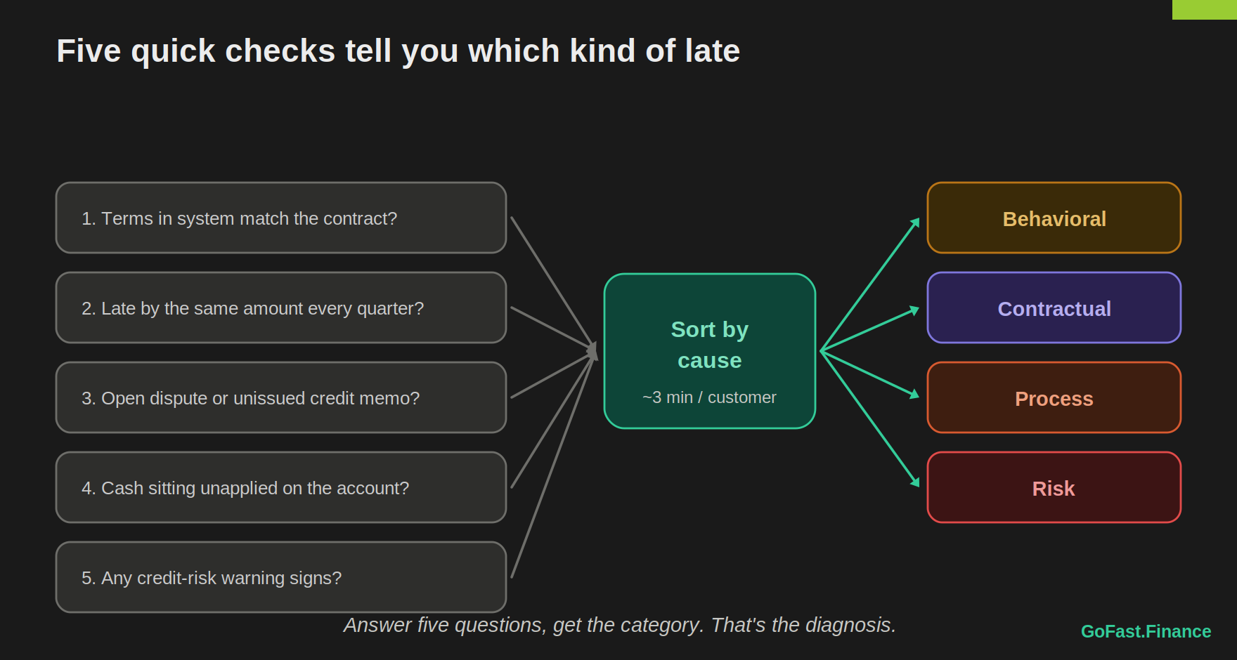 Five question chips (terms match contract, same lateness each quarter, open dispute or credit memo, unapplied cash, credit-risk signals) feed a sorter that assigns each customer to behavioral, contractual, process, or risk.